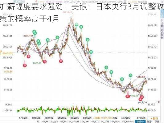 加薪幅度要求强劲！美银：日本央行3月调整政策的概率高于4月