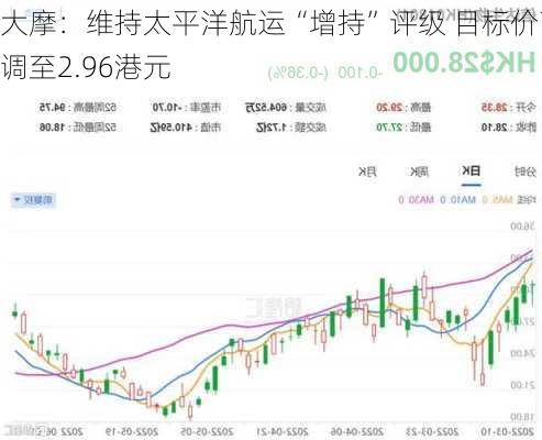 大摩：维持太平洋航运“增持”评级 目标价下调至2.96港元