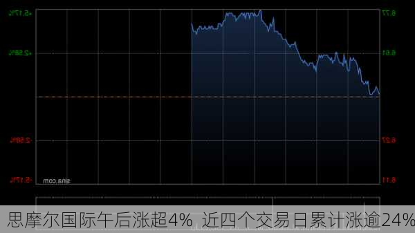 思摩尔国际午后涨超4%  近四个交易日累计涨逾24%