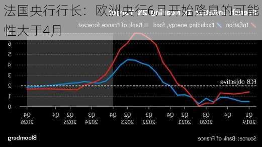 法国央行行长：欧洲央行6月开始降息的可能性大于4月