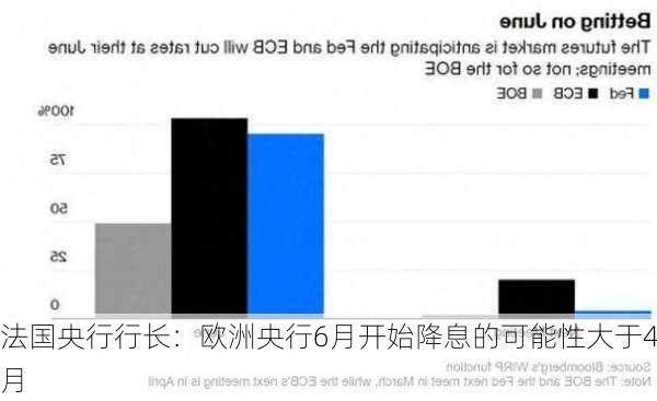 法国央行行长：欧洲央行6月开始降息的可能性大于4月