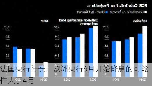 法国央行行长：欧洲央行6月开始降息的可能性大于4月