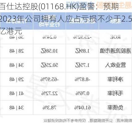 百仕达控股(01168.HK)盈警：预期2023年公司拥有人应占亏损不少于2.5亿港元