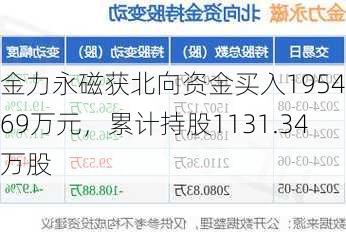 金力永磁获北向资金买入1954.69万元，累计持股1131.34万股