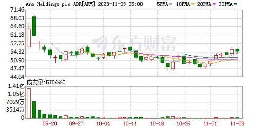 美股三大股指13日涨跌不一 纳指下跌0.54%