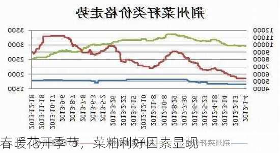 春暖花开季节，菜粕利好因素显现