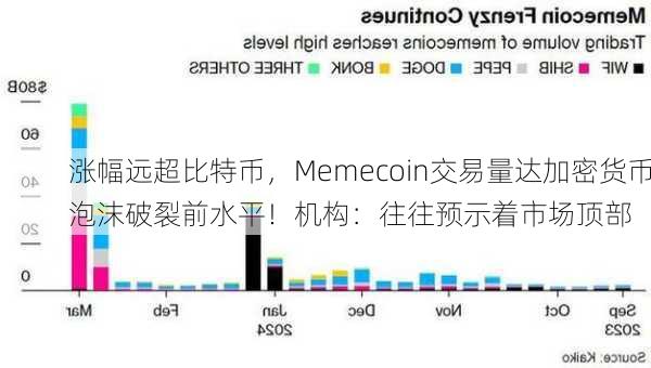 涨幅远超比特币，Memecoin交易量达加密货币泡沫破裂前水平！机构：往往预示着市场顶部