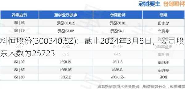 科恒股份(300340.SZ)：截止2024年3月8日，公司股东人数为25723