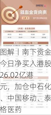 图解丨南下资金今日净买入港股26.02亿港元，加仓中石化、中国移动、泰格医药