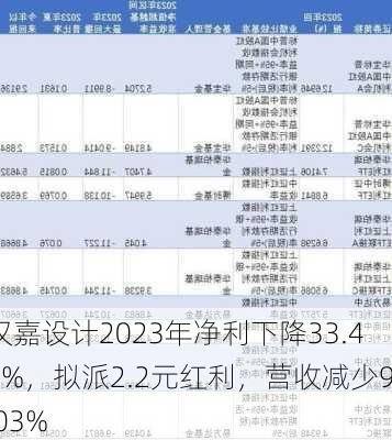 汉嘉设计2023年净利下降33.47%，拟派2.2元红利，营收减少9.03%