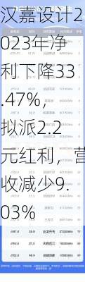 汉嘉设计2023年净利下降33.47%，拟派2.2元红利，营收减少9.03%