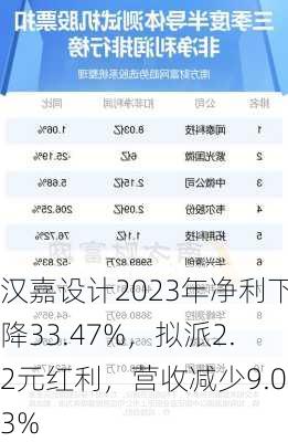 汉嘉设计2023年净利下降33.47%，拟派2.2元红利，营收减少9.03%