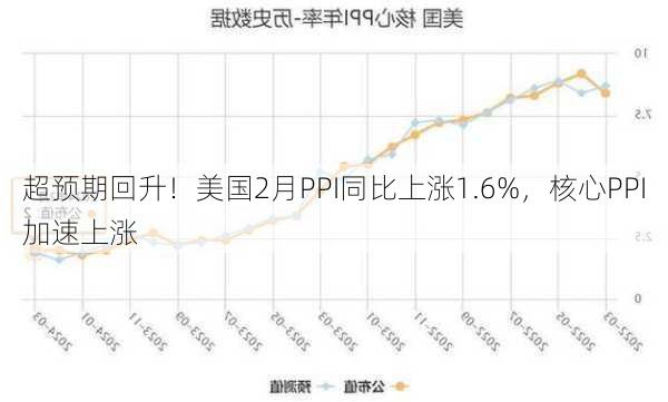 超预期回升！美国2月PPI同比上涨1.6%，核心PPI加速上涨