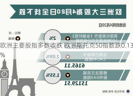 欧洲主要股指多数收跌 欧洲斯托克50指数跌0.13%