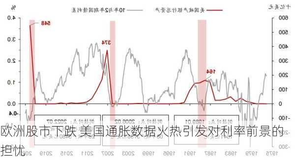 欧洲股市下跌 美国通胀数据火热引发对利率前景的担忧