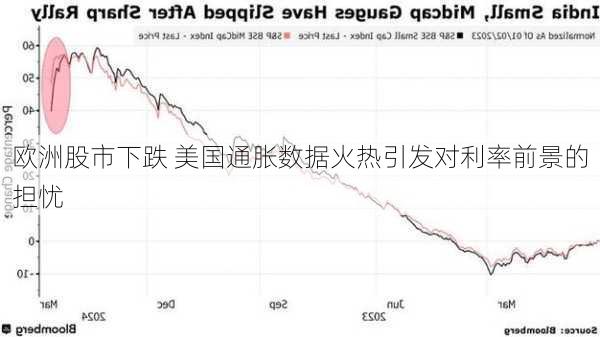 欧洲股市下跌 美国通胀数据火热引发对利率前景的担忧