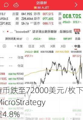 比特币跌至72000美元/枚下方 MicroStrategy跌超4.8%