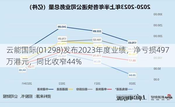 云能国际(01298)发布2023年度业绩，净亏损497万港元，同比收窄44%
