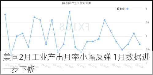 美国2月工业产出月率小幅反弹 1月数据进一步下修