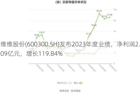 维维股份(600300.SH)发布2023年度业绩，净利润2.09亿元，增长119.84%