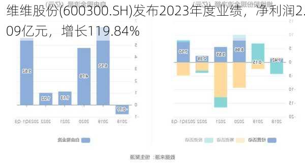 维维股份(600300.SH)发布2023年度业绩，净利润2.09亿元，增长119.84%