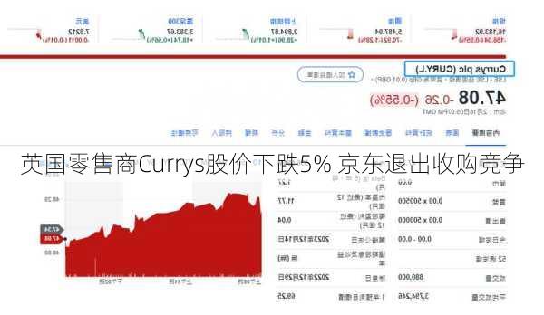 英国零售商Currys股价下跌5% 京东退出收购竞争