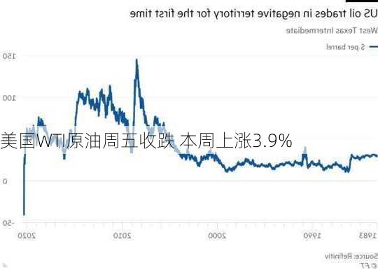 美国WTI原油周五收跌 本周上涨3.9%