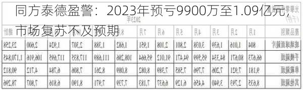 同方泰德盈警：2023年预亏9900万至1.09亿元，市场复苏不及预期