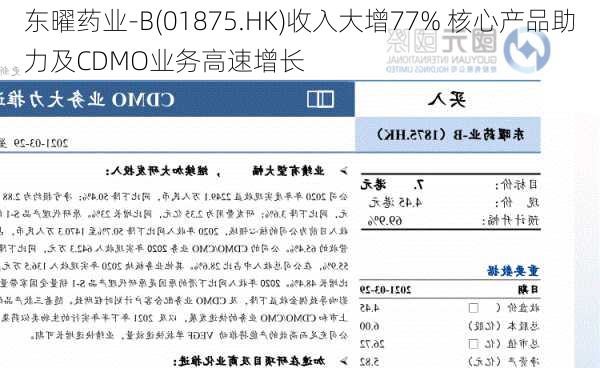 东曜药业-B(01875.HK)收入大增77% 核心产品助力及CDMO业务高速增长