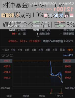 对冲基金Brevan Howard裁减约10%的交易员 旗舰基金今年估计已亏3%