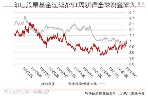 印度股票基金连续第51周获得全球资金流入