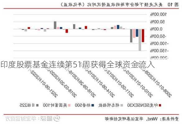 印度股票基金连续第51周获得全球资金流入