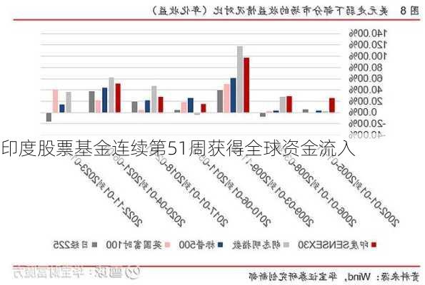 印度股票基金连续第51周获得全球资金流入