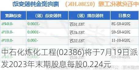 中石化炼化工程(02386)将于7月19日派发2023年末期股息每股0.224元