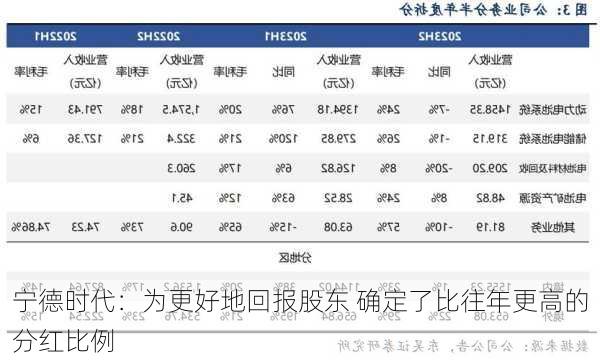 宁德时代：为更好地回报股东 确定了比往年更高的分红比例