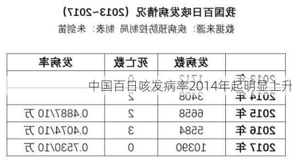 中国百日咳发病率2014年起明显上升