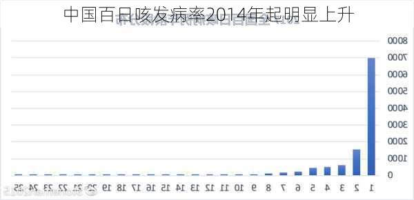 中国百日咳发病率2014年起明显上升