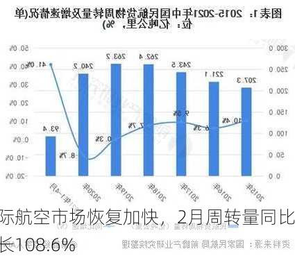 国际航空市场恢复加快，2月周转量同比增长108.6%