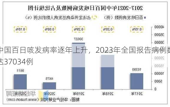 中国百日咳发病率逐年上升，2023年全国报告病例数达37034例