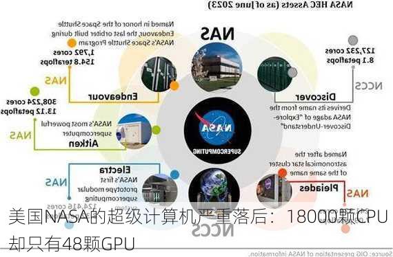 美国NASA的超级计算机严重落后：18000颗CPU 却只有48颗GPU