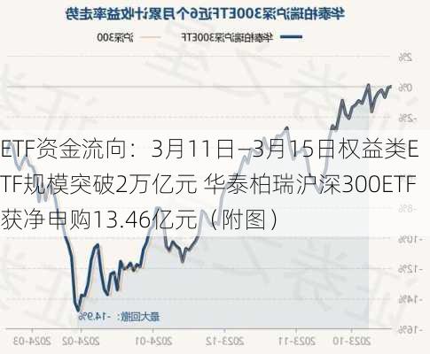 ETF资金流向：3月11日―3月15日权益类ETF规模突破2万亿元 华泰柏瑞沪深300ETF获净申购13.46亿元（附图）