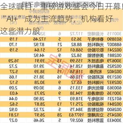 全球瞩目，重磅游戏盛会今日开幕！“AI+”成为主流趋势，机构看好这些潜力股