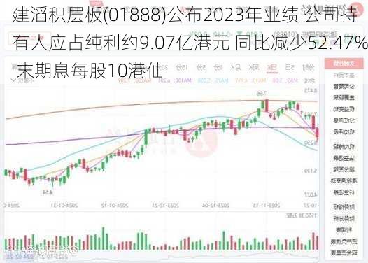 建滔积层板(01888)公布2023年业绩 公司持有人应占纯利约9.07亿港元 同比减少52.47% 末期息每股10港仙