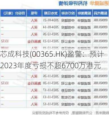 芯成科技(00365.HK)盈警：预计2023年度亏损不超6700万港元