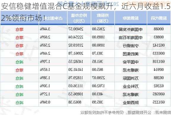 安信稳健增值混合C基金规模飙升，近六月收益1.52%领衔市场！