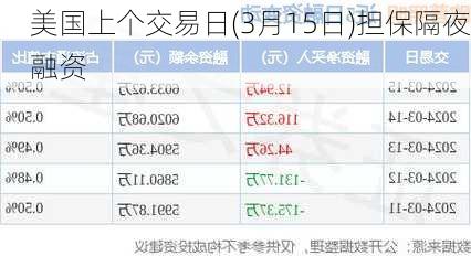 美国上个交易日(3月15日)担保隔夜融资