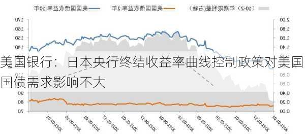 美国银行：日本央行终结收益率曲线控制政策对美国国债需求影响不大