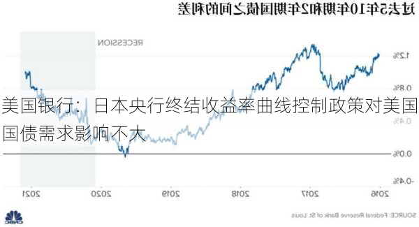 美国银行：日本央行终结收益率曲线控制政策对美国国债需求影响不大