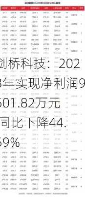 剑桥科技：2023年实现净利润9501.82万元 同比下降44.59%