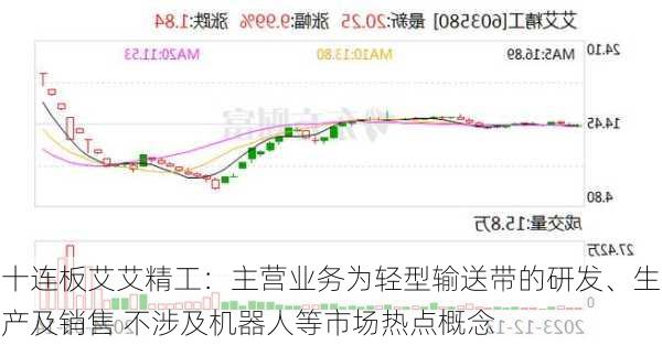 十连板艾艾精工：主营业务为轻型输送带的研发、生产及销售 不涉及机器人等市场热点概念